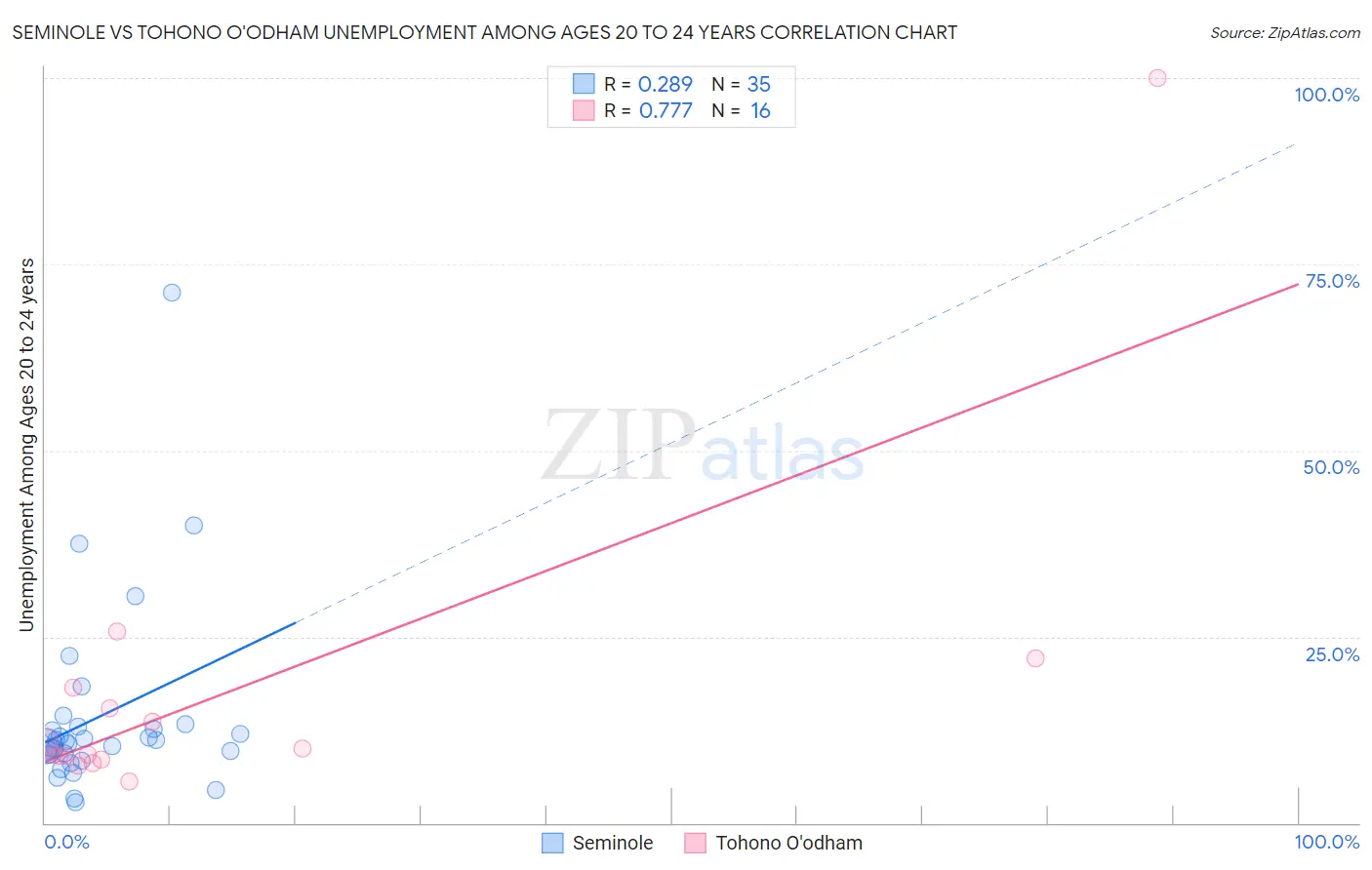 Seminole vs Tohono O'odham Unemployment Among Ages 20 to 24 years