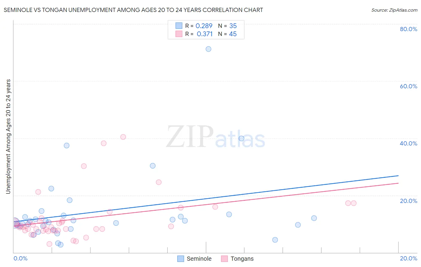 Seminole vs Tongan Unemployment Among Ages 20 to 24 years