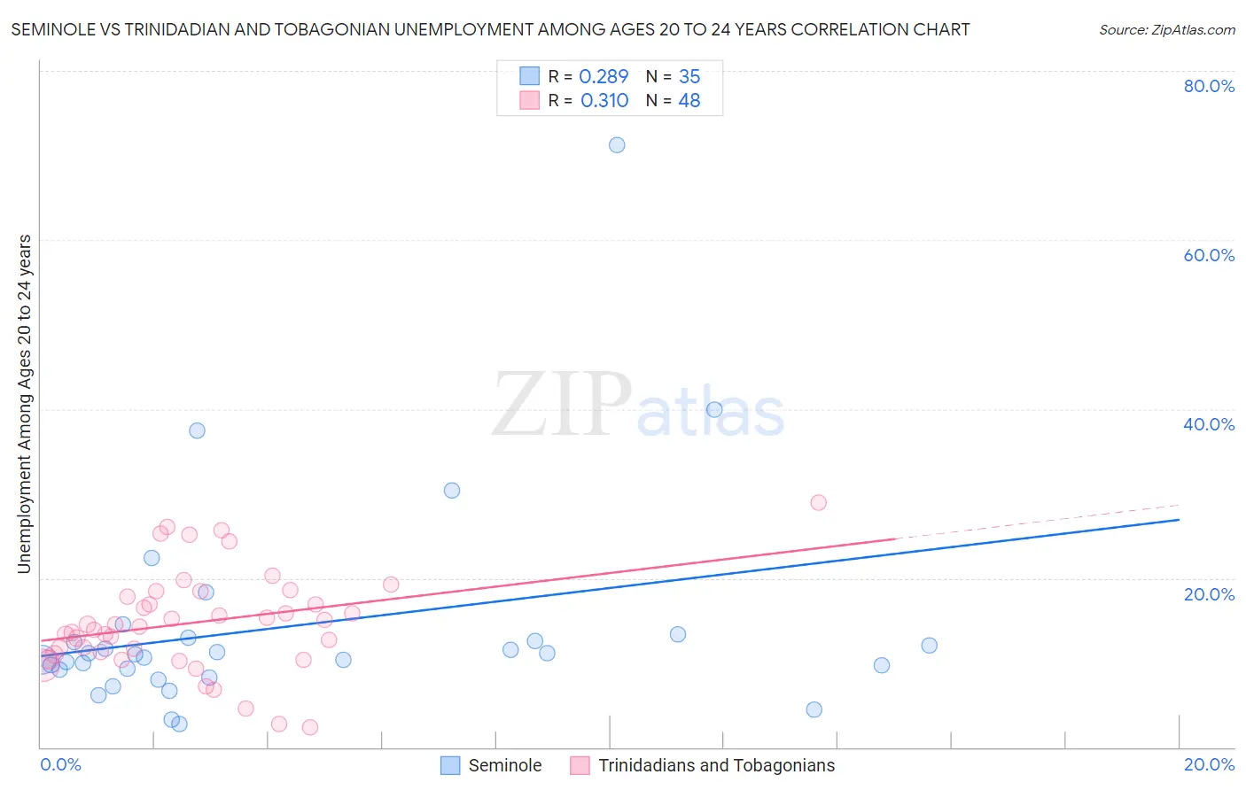 Seminole vs Trinidadian and Tobagonian Unemployment Among Ages 20 to 24 years