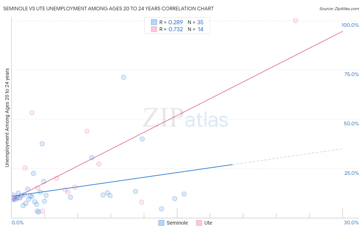 Seminole vs Ute Unemployment Among Ages 20 to 24 years