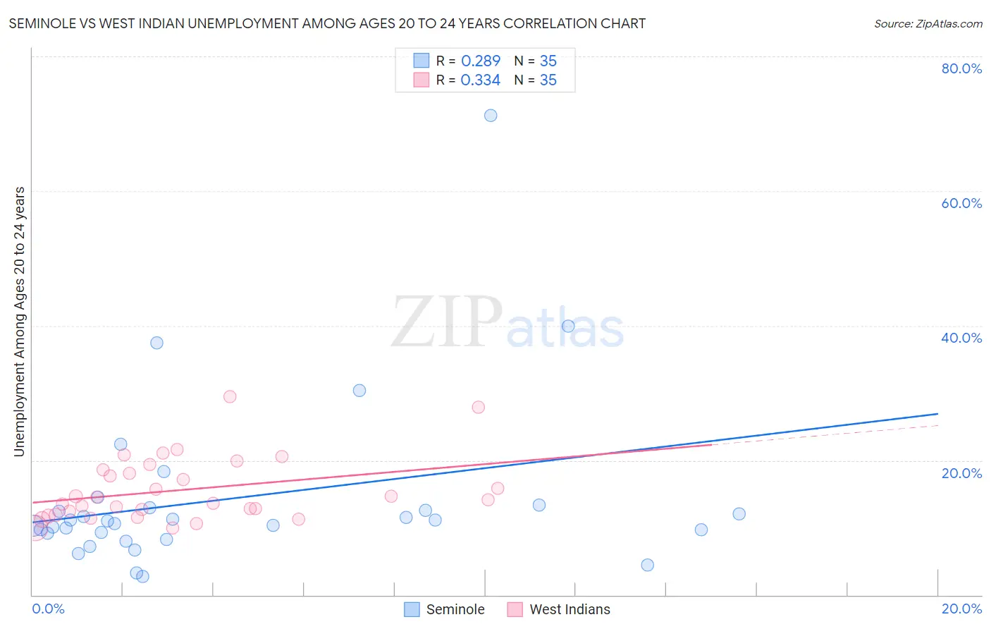 Seminole vs West Indian Unemployment Among Ages 20 to 24 years
