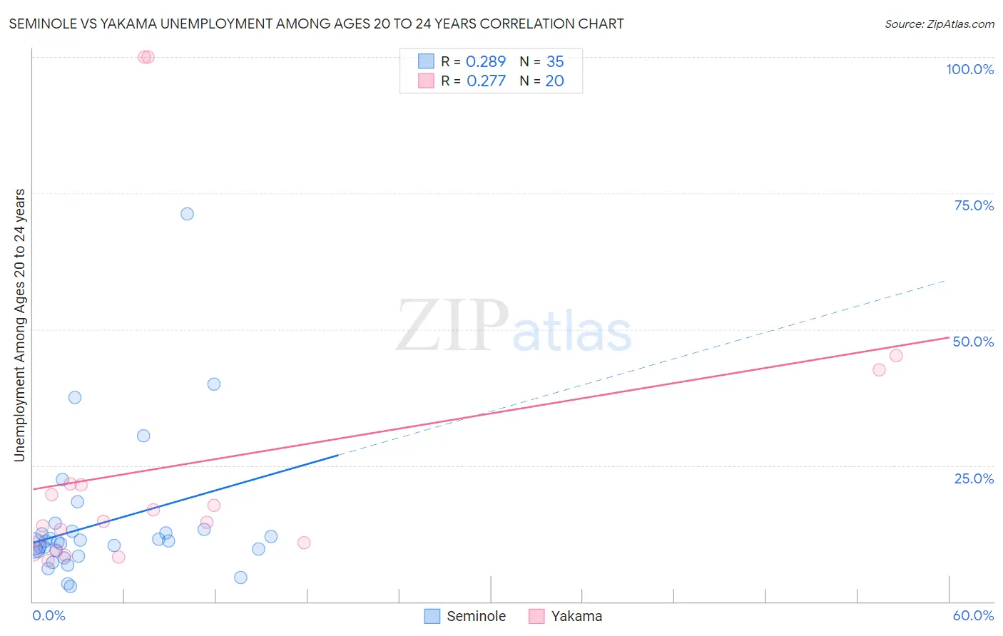 Seminole vs Yakama Unemployment Among Ages 20 to 24 years