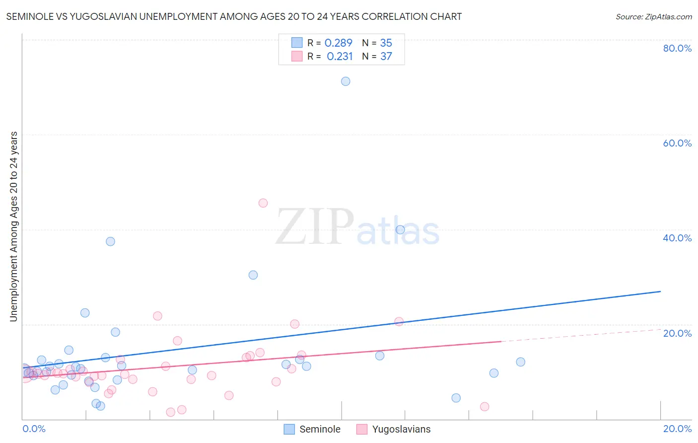 Seminole vs Yugoslavian Unemployment Among Ages 20 to 24 years