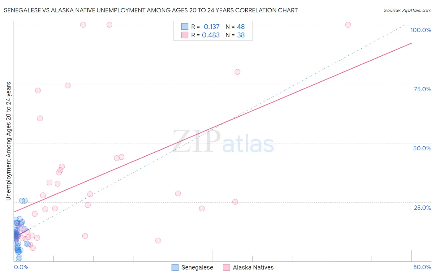 Senegalese vs Alaska Native Unemployment Among Ages 20 to 24 years