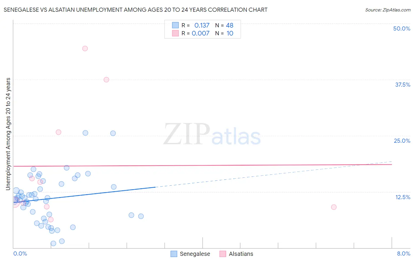 Senegalese vs Alsatian Unemployment Among Ages 20 to 24 years