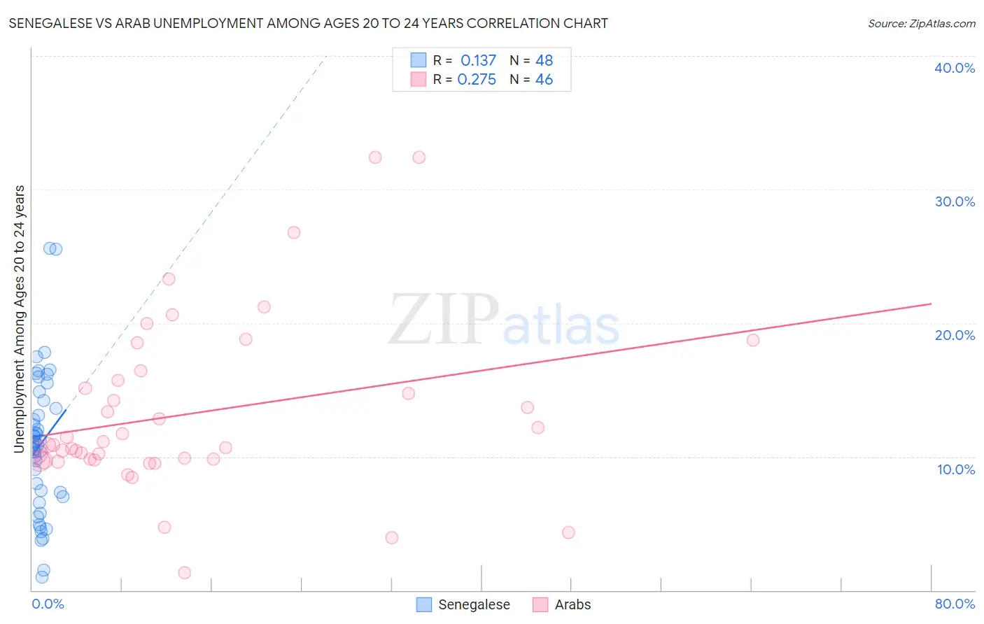 Senegalese vs Arab Unemployment Among Ages 20 to 24 years