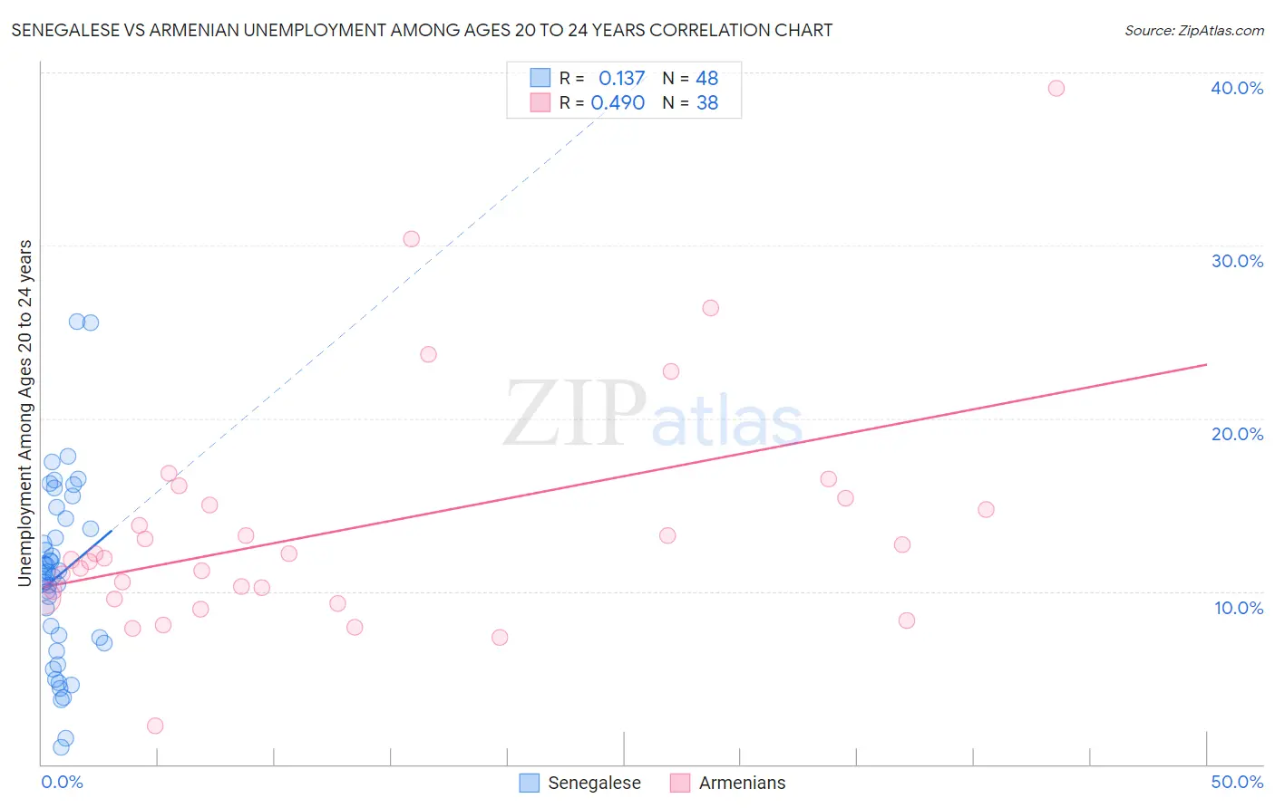 Senegalese vs Armenian Unemployment Among Ages 20 to 24 years