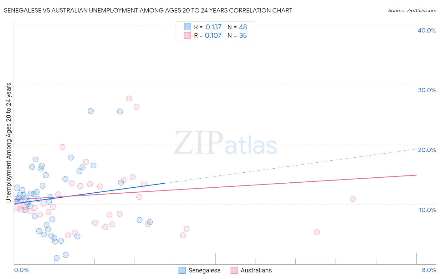 Senegalese vs Australian Unemployment Among Ages 20 to 24 years