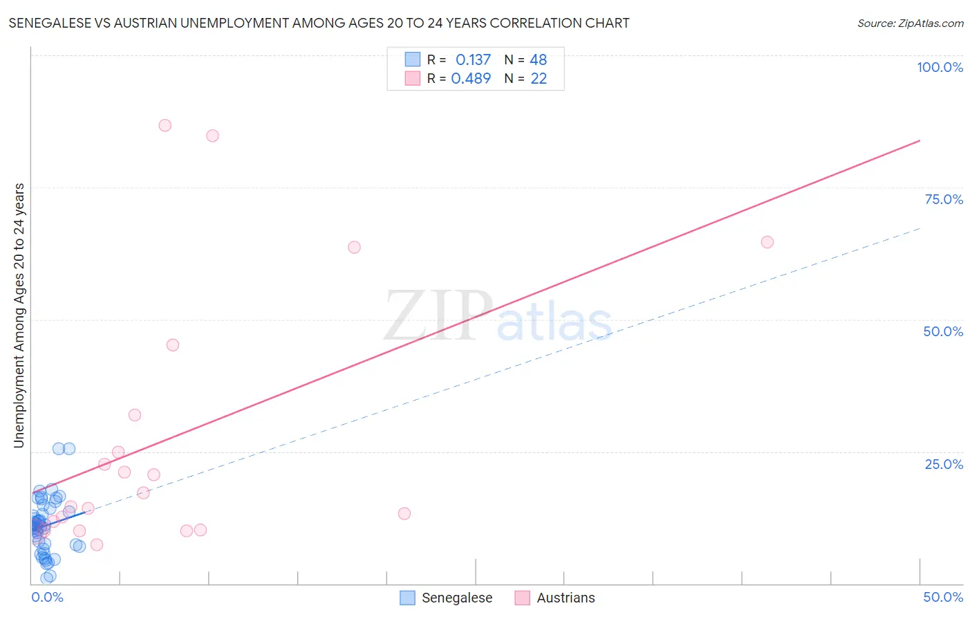 Senegalese vs Austrian Unemployment Among Ages 20 to 24 years
