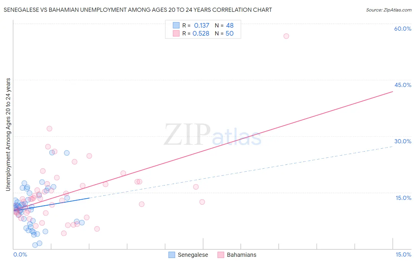 Senegalese vs Bahamian Unemployment Among Ages 20 to 24 years