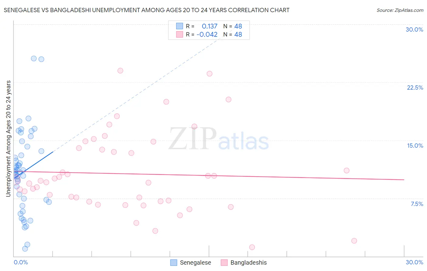 Senegalese vs Bangladeshi Unemployment Among Ages 20 to 24 years