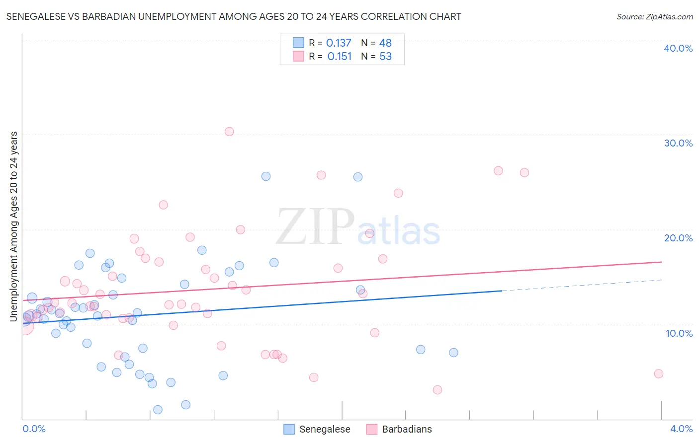 Senegalese vs Barbadian Unemployment Among Ages 20 to 24 years
