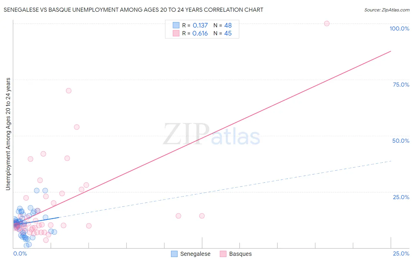 Senegalese vs Basque Unemployment Among Ages 20 to 24 years