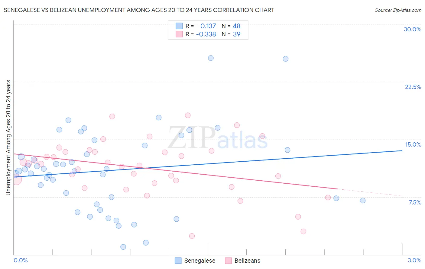 Senegalese vs Belizean Unemployment Among Ages 20 to 24 years