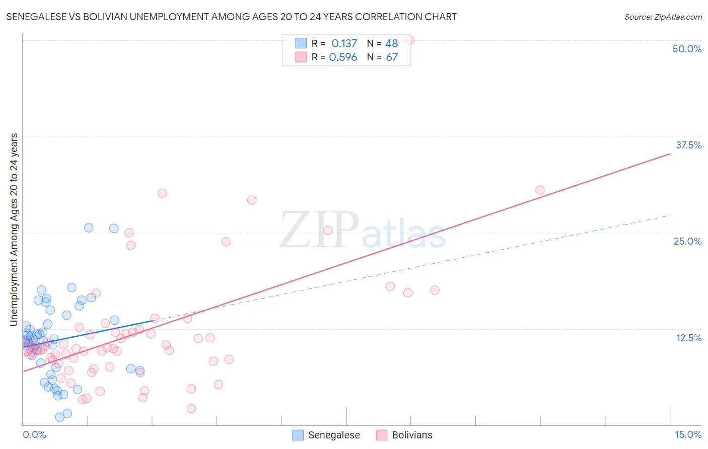 Senegalese vs Bolivian Unemployment Among Ages 20 to 24 years