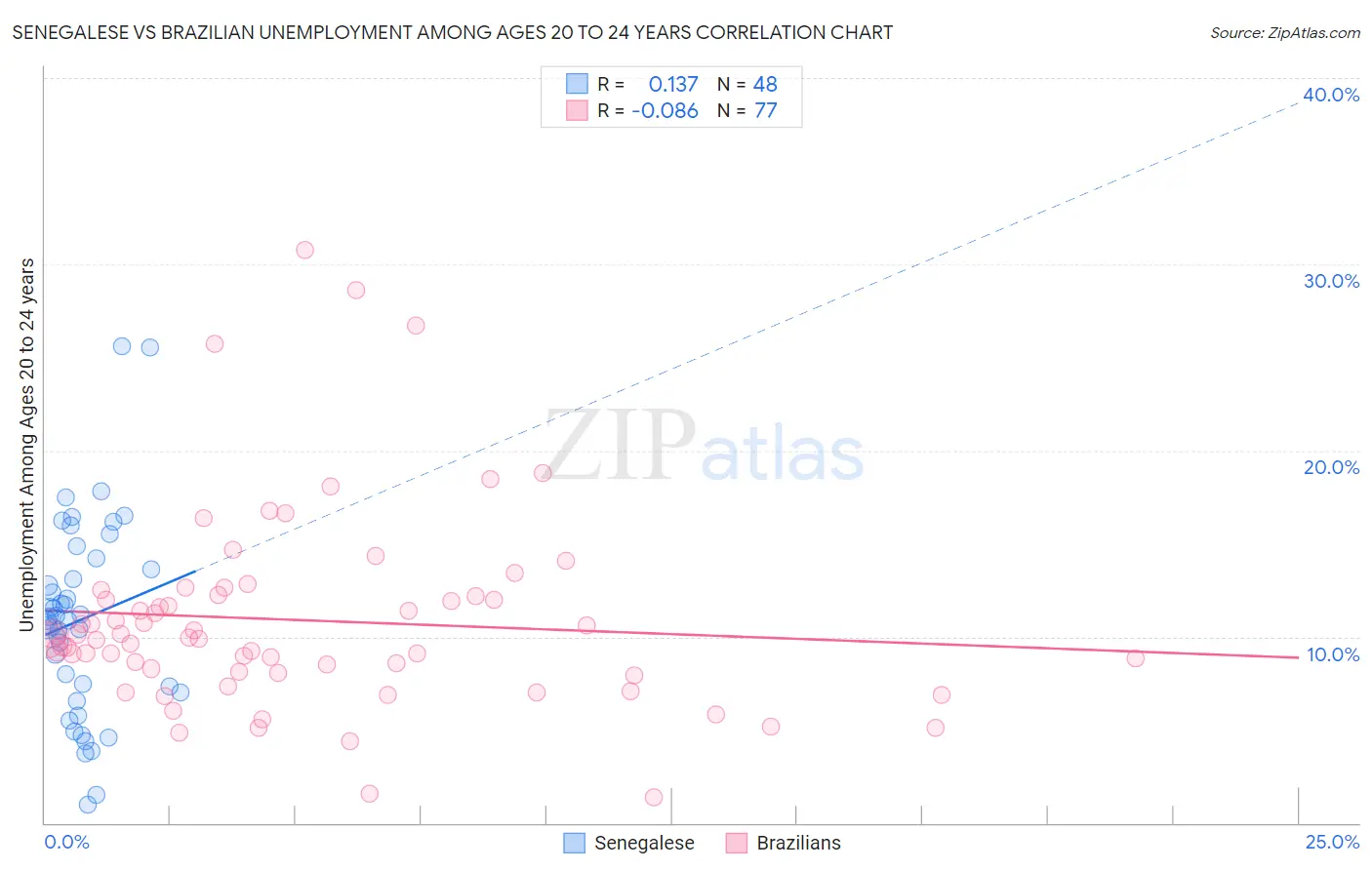 Senegalese vs Brazilian Unemployment Among Ages 20 to 24 years