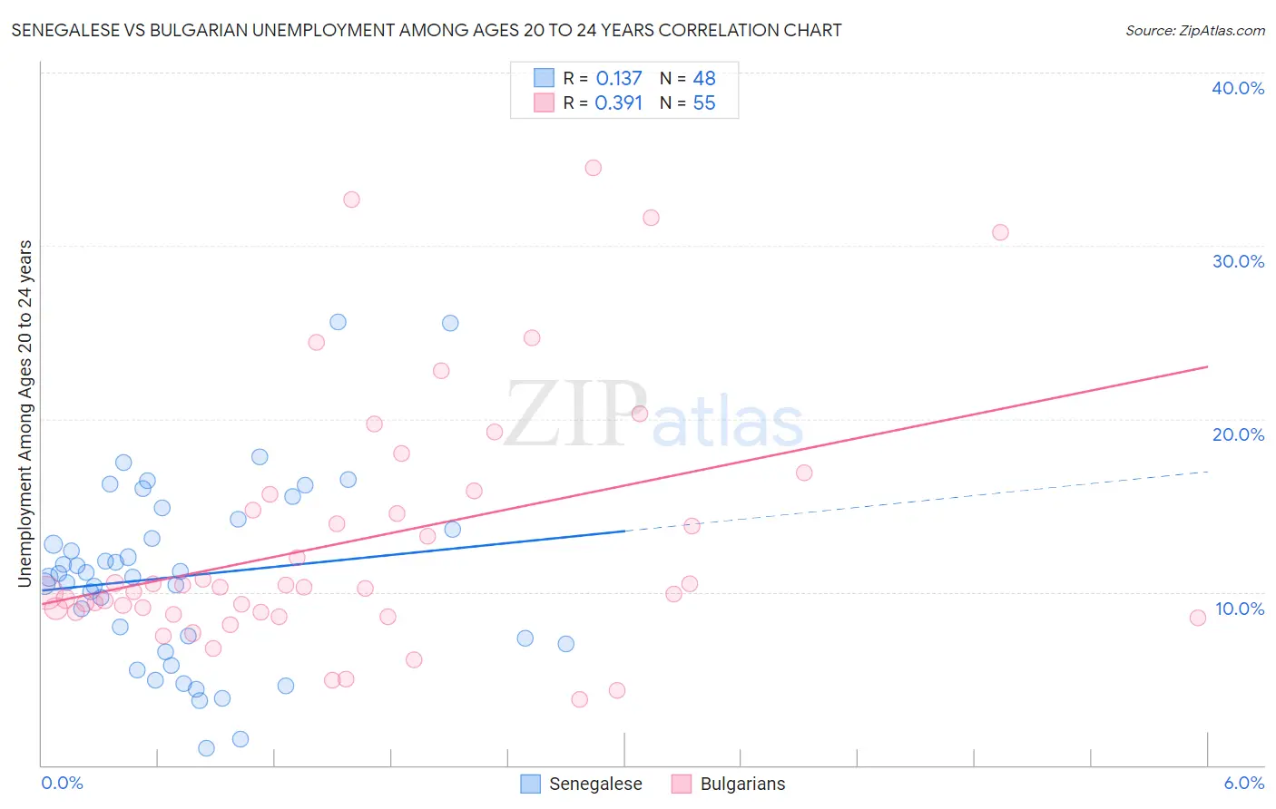 Senegalese vs Bulgarian Unemployment Among Ages 20 to 24 years