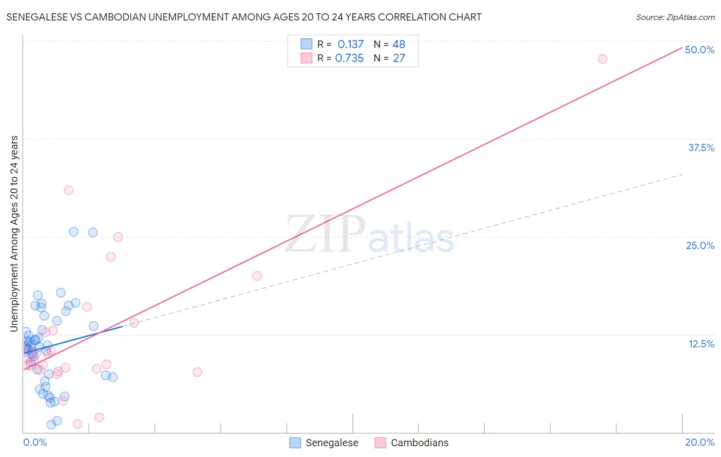 Senegalese vs Cambodian Unemployment Among Ages 20 to 24 years