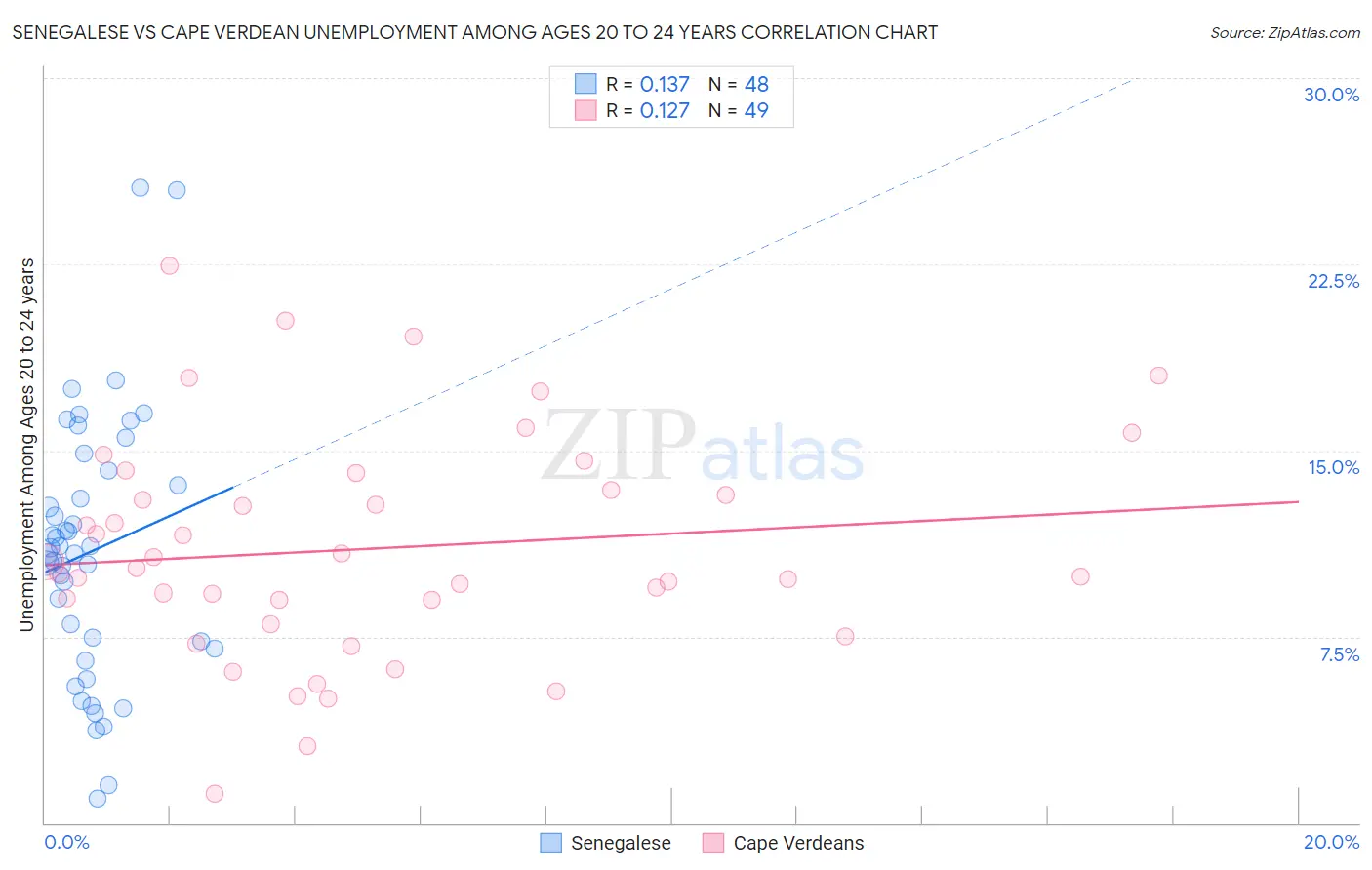 Senegalese vs Cape Verdean Unemployment Among Ages 20 to 24 years