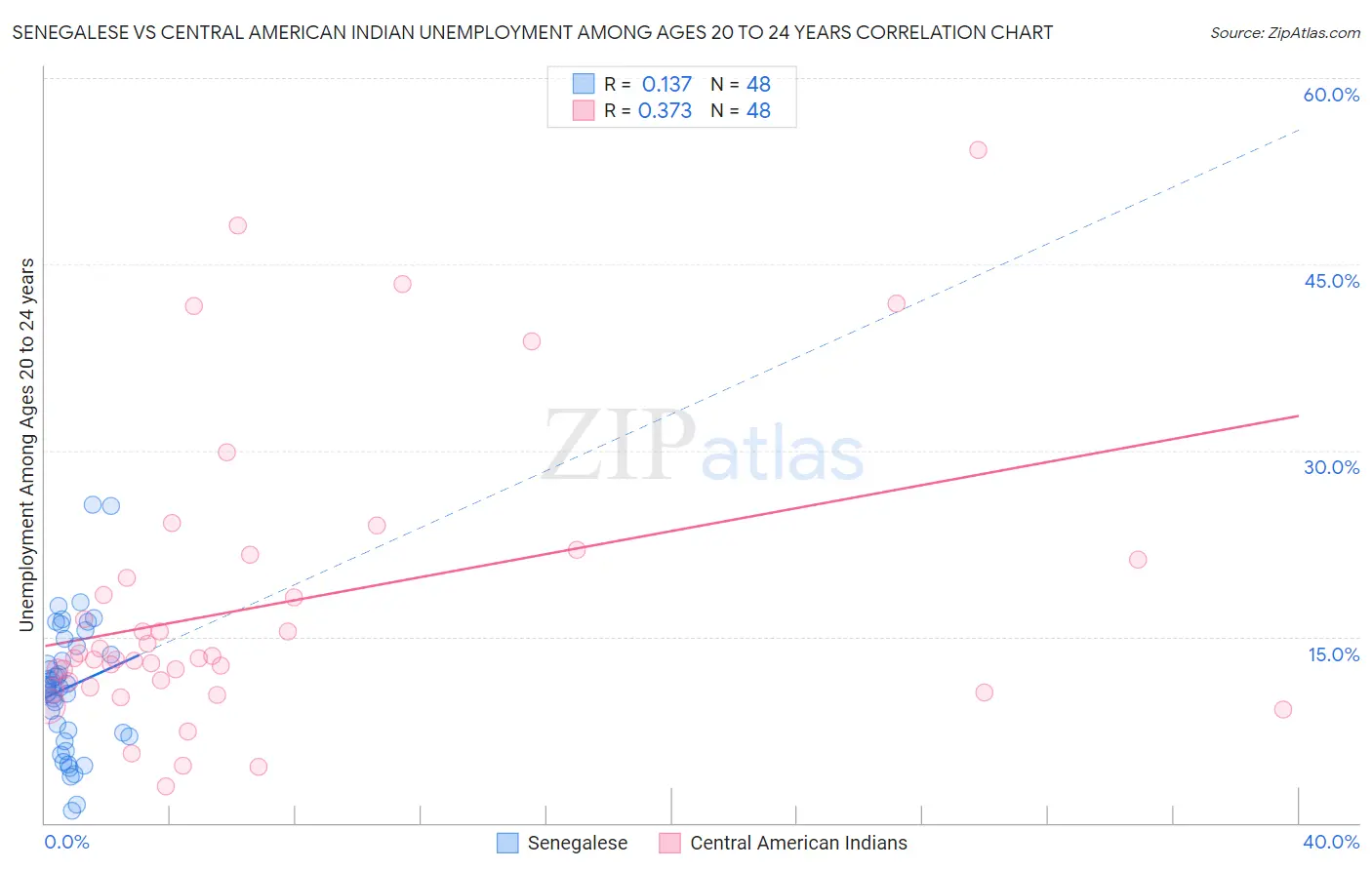 Senegalese vs Central American Indian Unemployment Among Ages 20 to 24 years