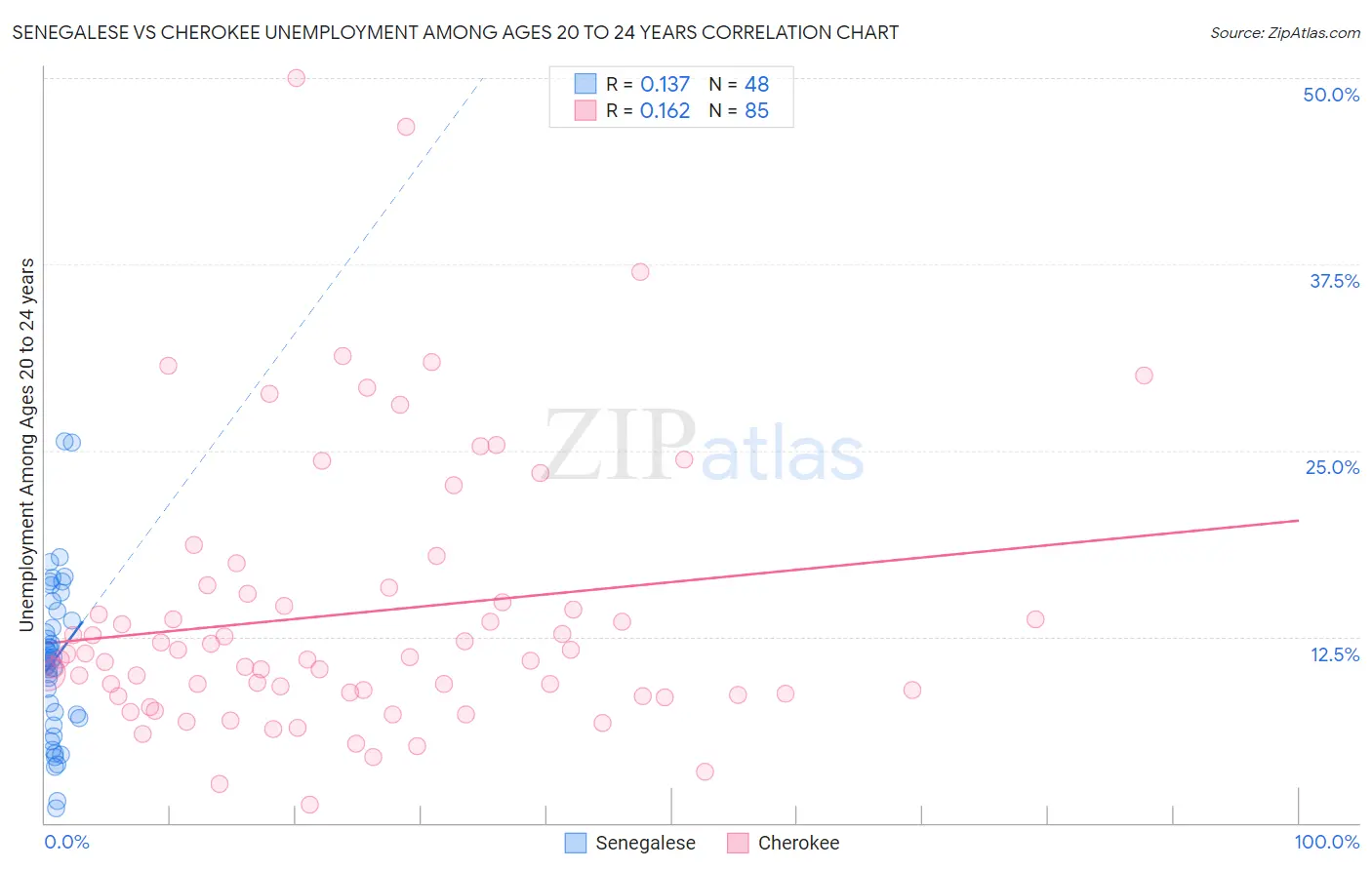 Senegalese vs Cherokee Unemployment Among Ages 20 to 24 years
