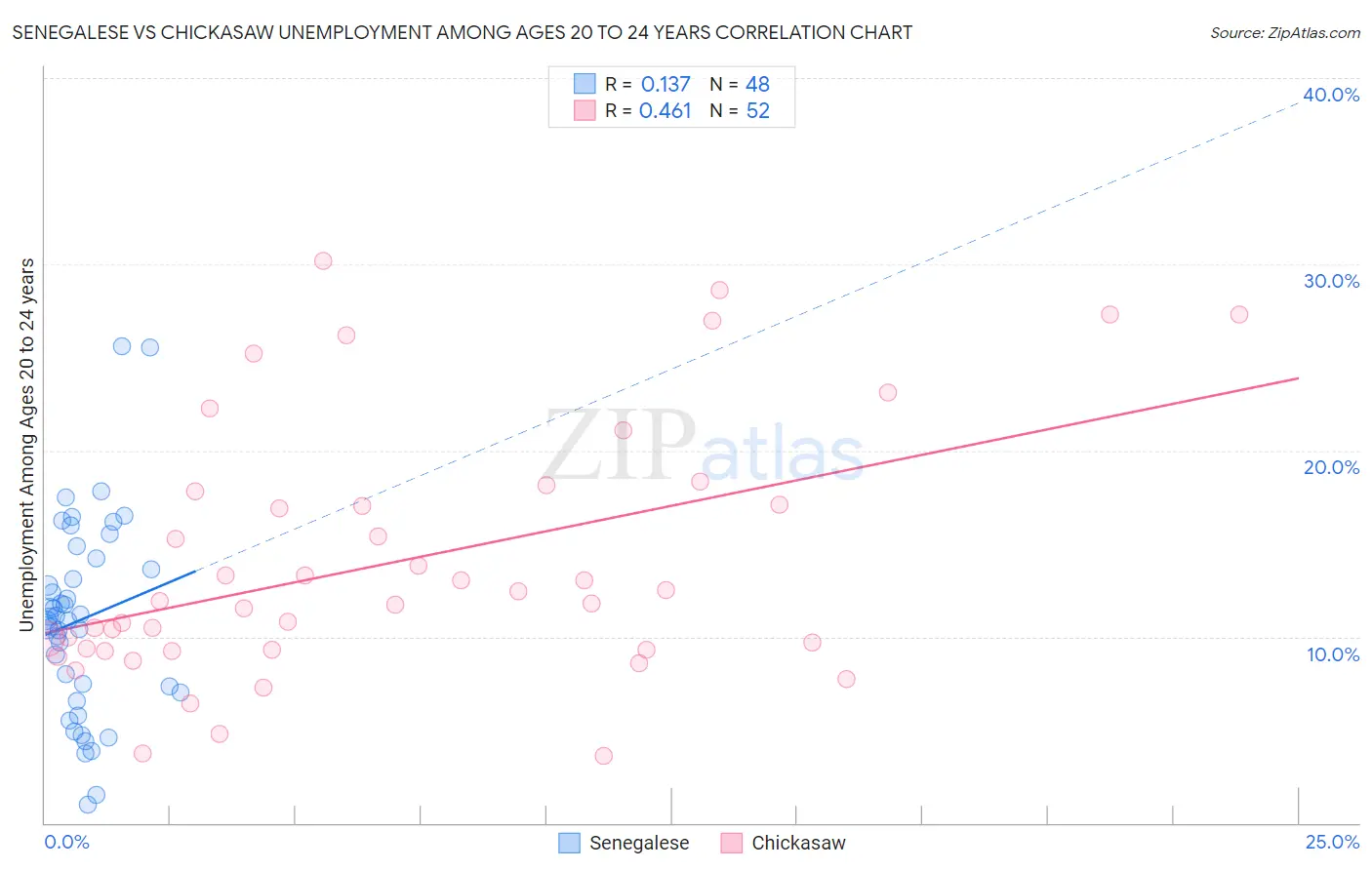 Senegalese vs Chickasaw Unemployment Among Ages 20 to 24 years