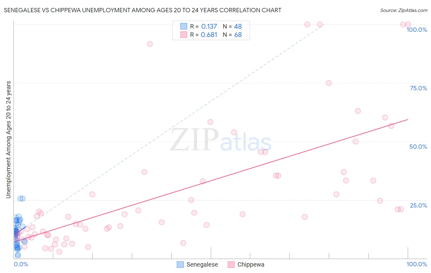 Senegalese vs Chippewa Unemployment Among Ages 20 to 24 years