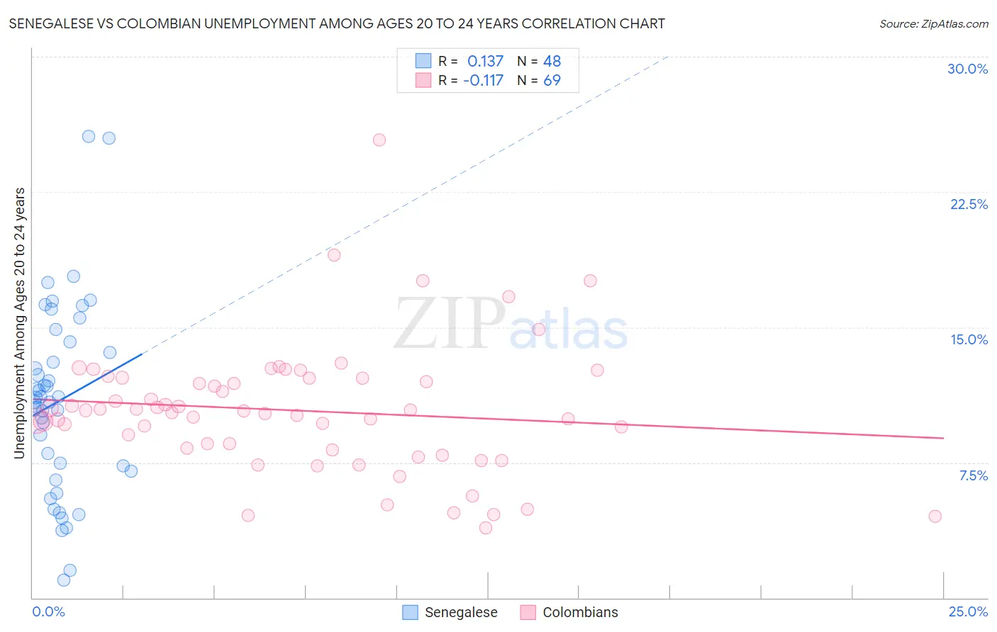 Senegalese vs Colombian Unemployment Among Ages 20 to 24 years