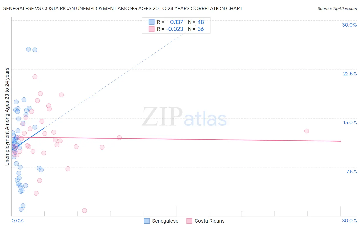 Senegalese vs Costa Rican Unemployment Among Ages 20 to 24 years