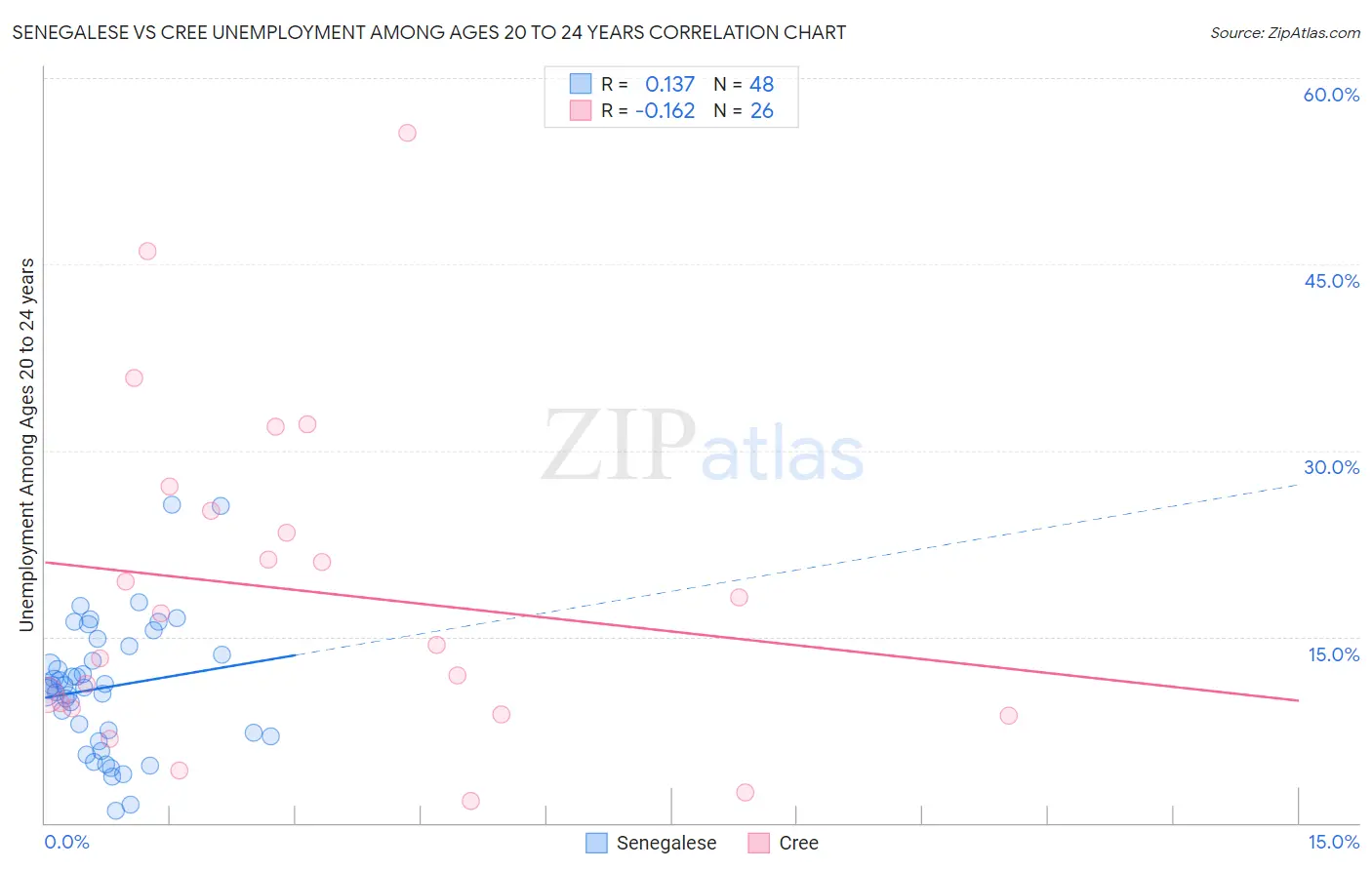 Senegalese vs Cree Unemployment Among Ages 20 to 24 years