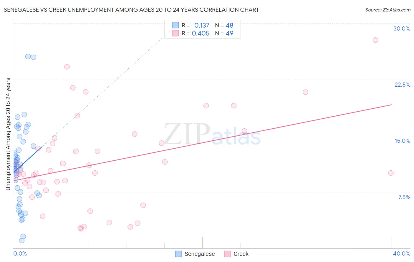 Senegalese vs Creek Unemployment Among Ages 20 to 24 years