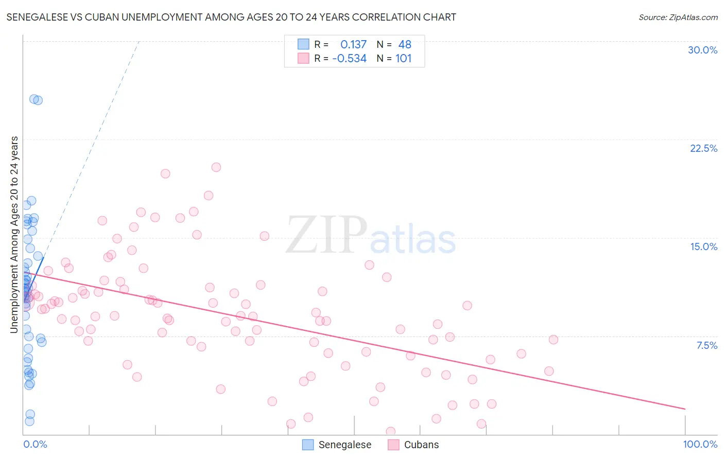 Senegalese vs Cuban Unemployment Among Ages 20 to 24 years