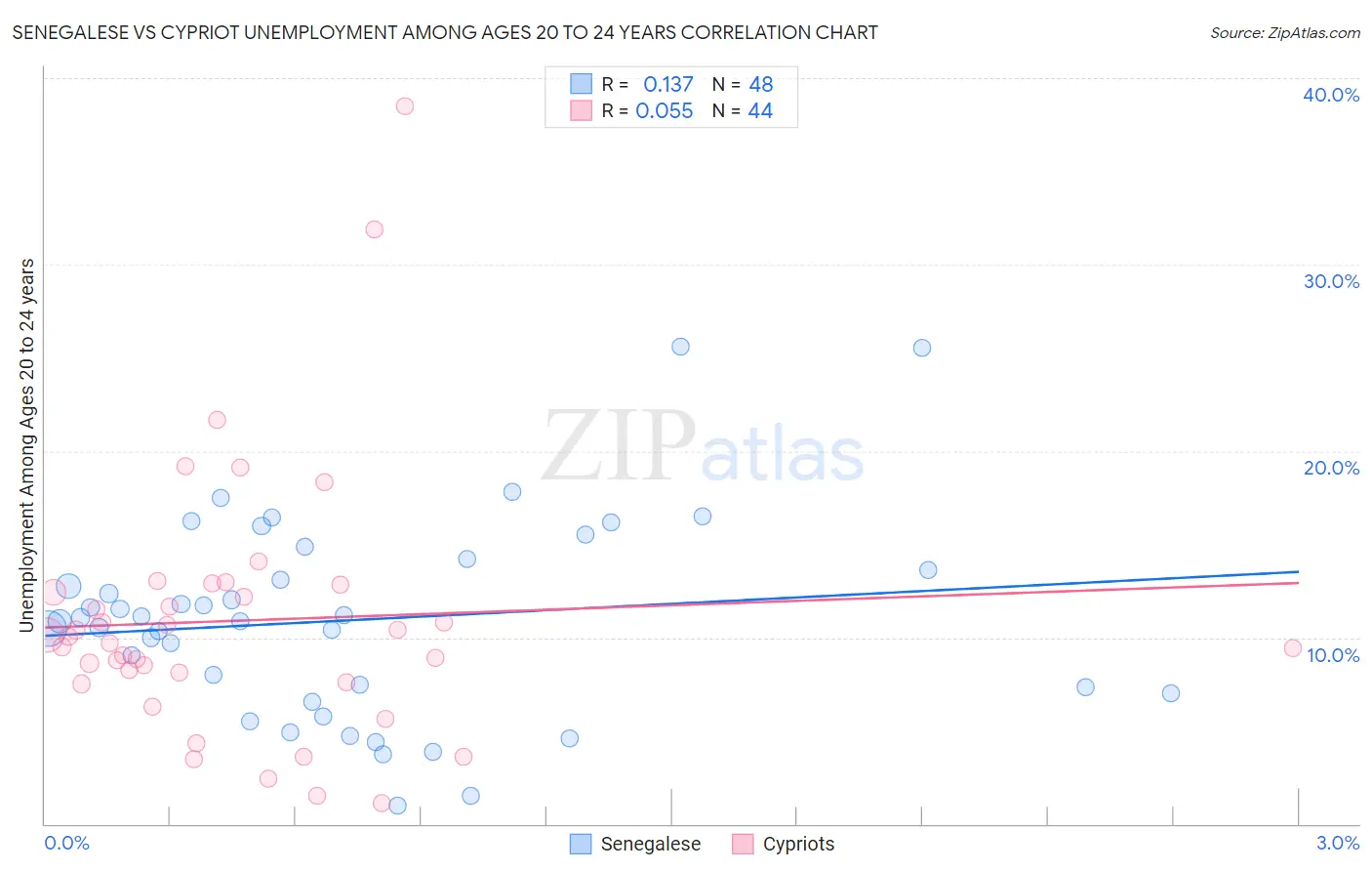 Senegalese vs Cypriot Unemployment Among Ages 20 to 24 years