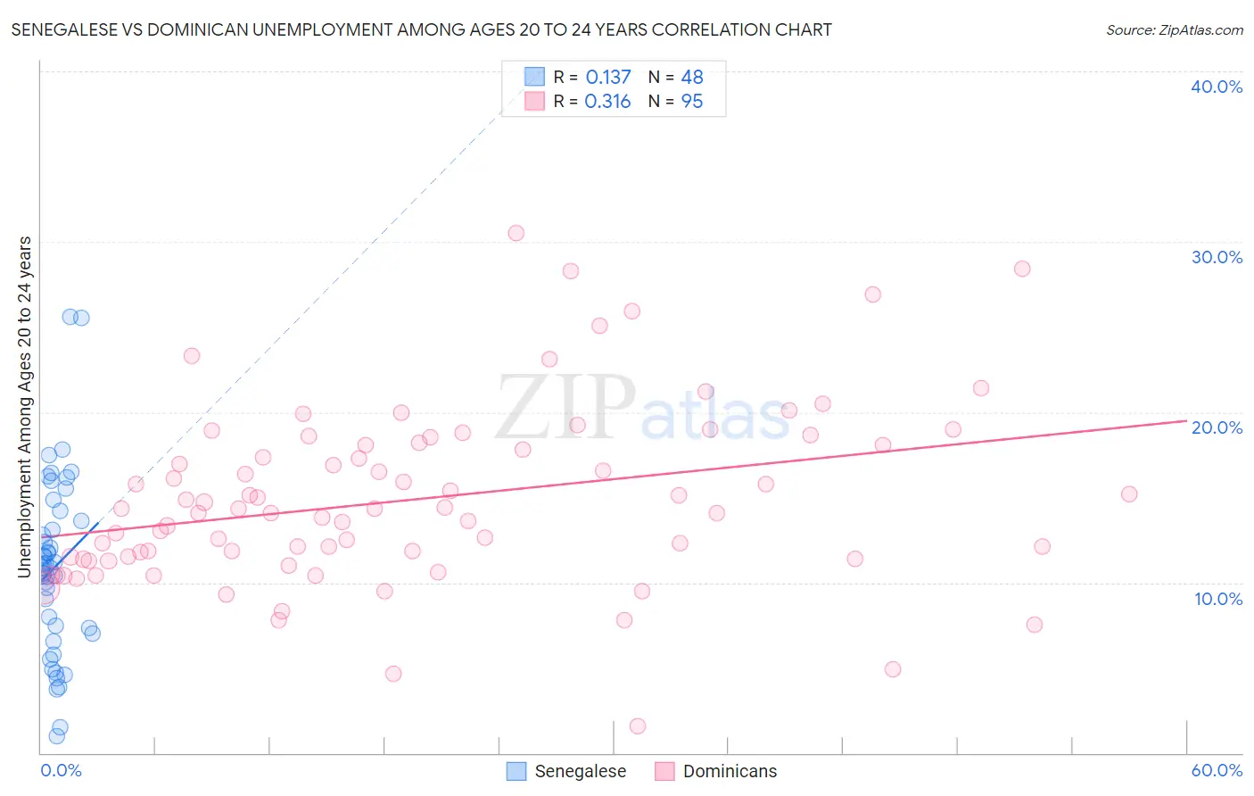 Senegalese vs Dominican Unemployment Among Ages 20 to 24 years