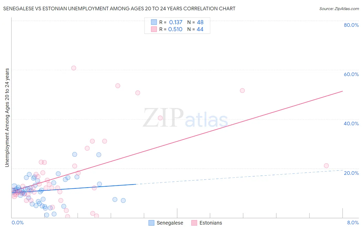 Senegalese vs Estonian Unemployment Among Ages 20 to 24 years