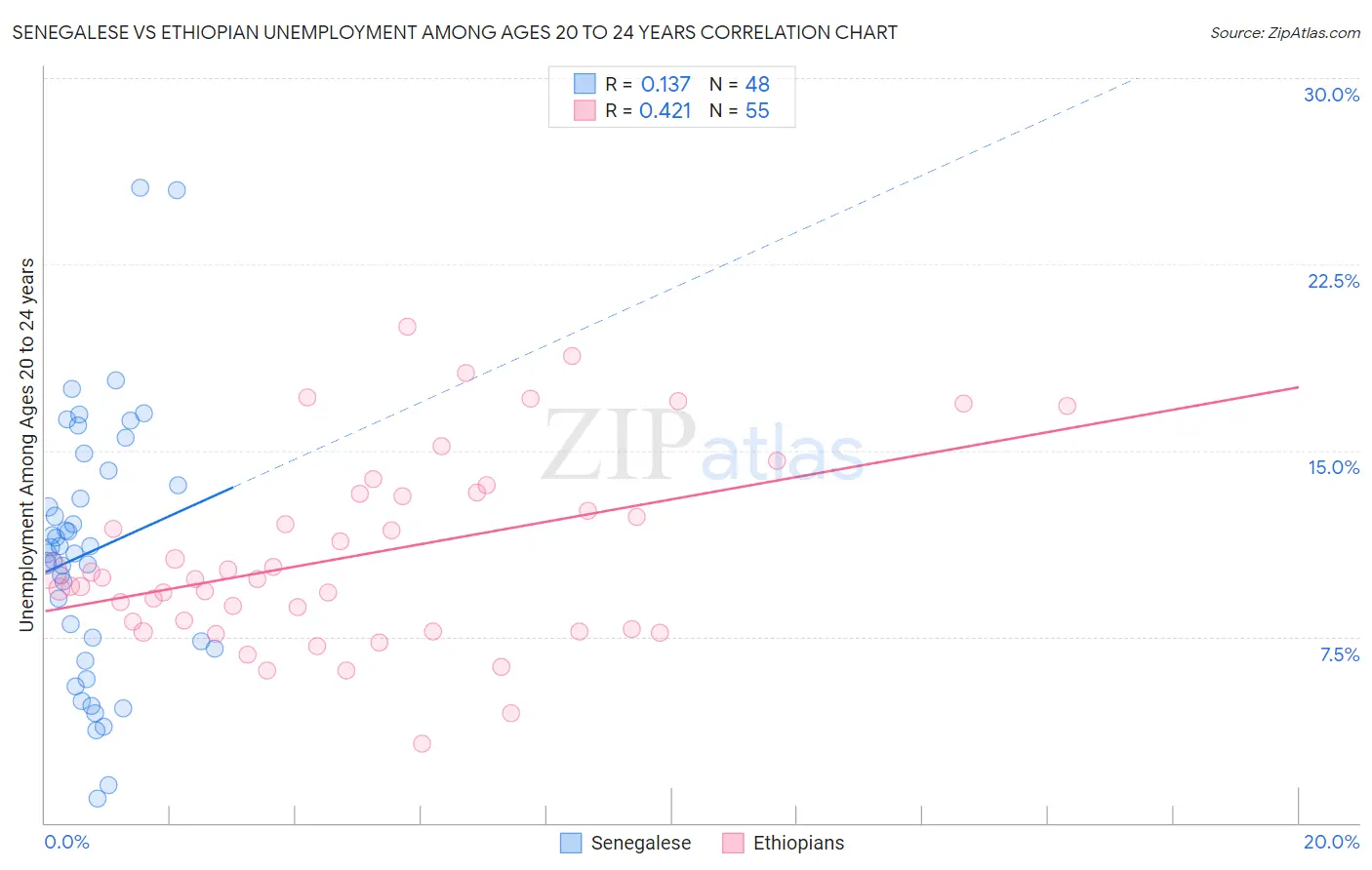Senegalese vs Ethiopian Unemployment Among Ages 20 to 24 years