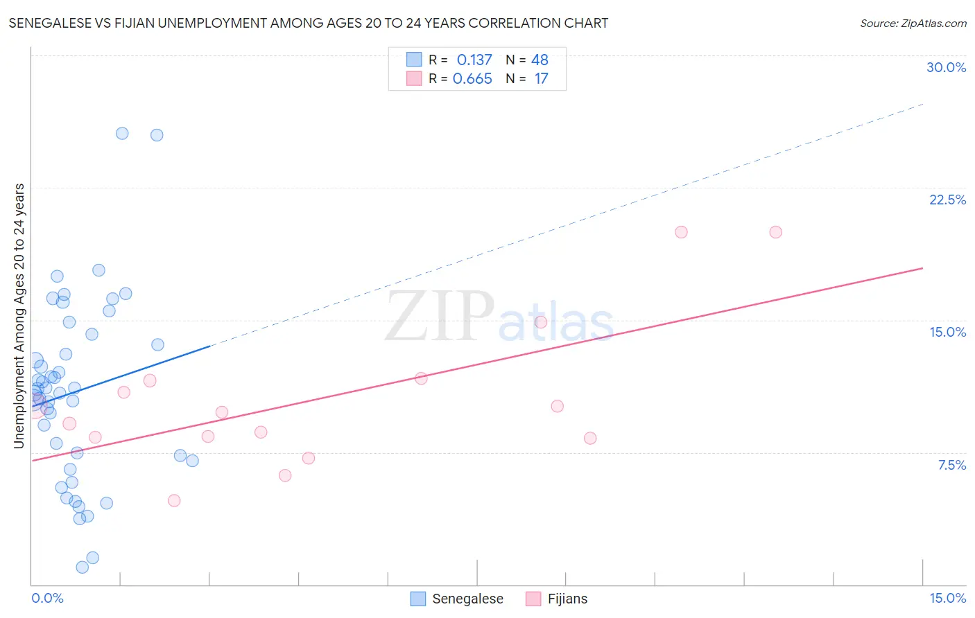 Senegalese vs Fijian Unemployment Among Ages 20 to 24 years
