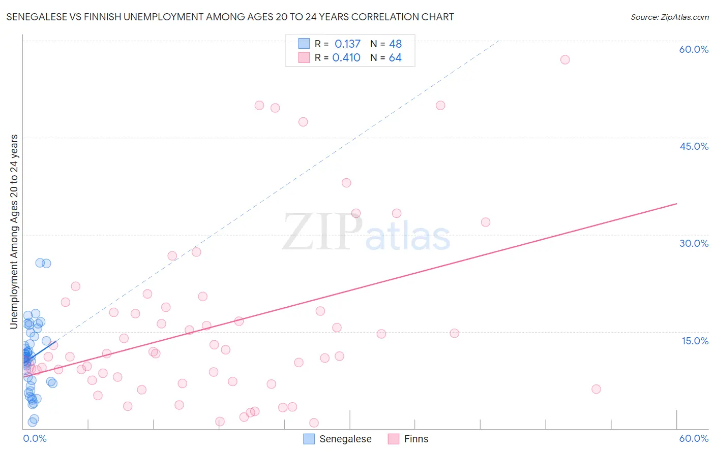 Senegalese vs Finnish Unemployment Among Ages 20 to 24 years