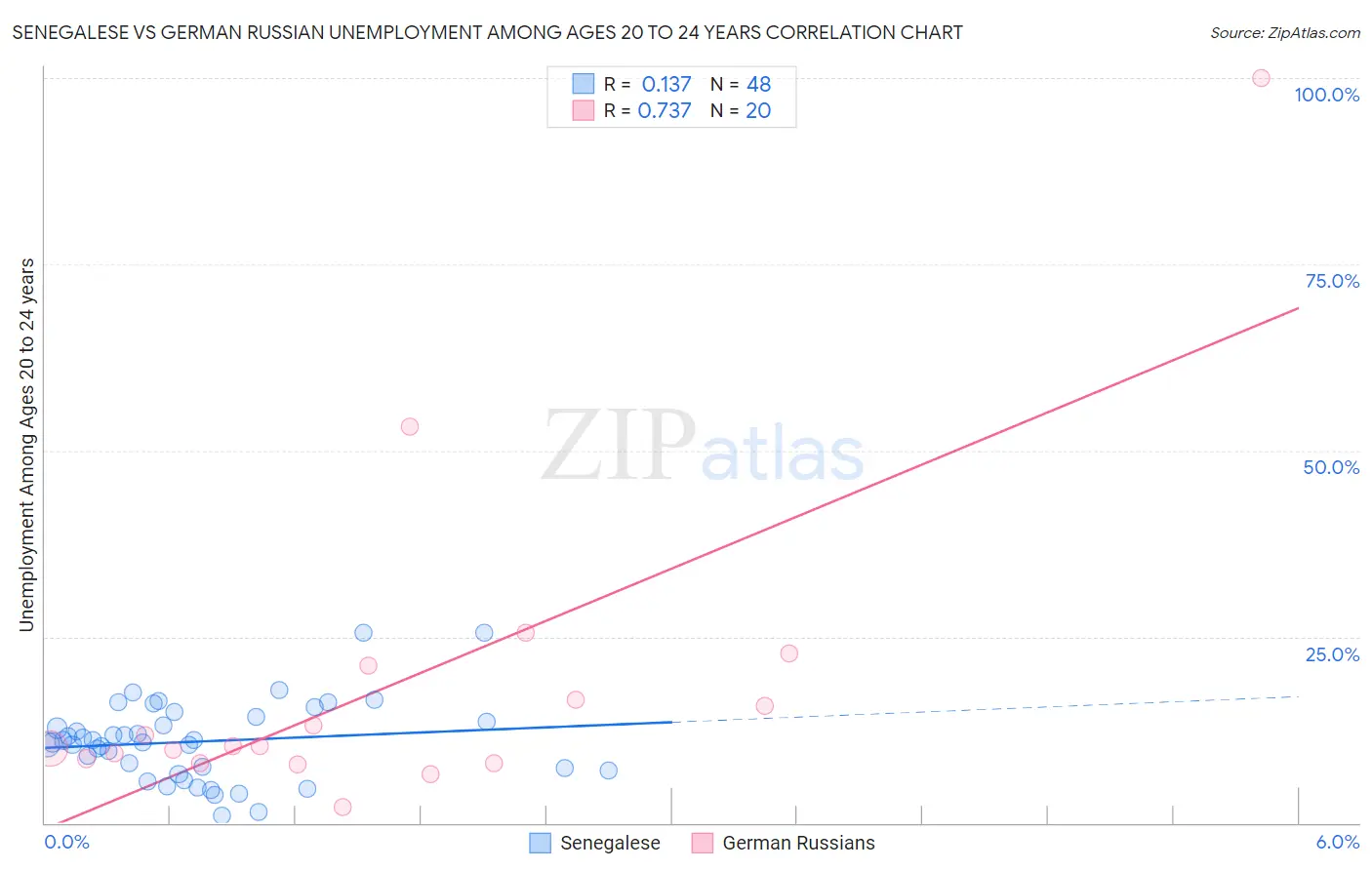 Senegalese vs German Russian Unemployment Among Ages 20 to 24 years