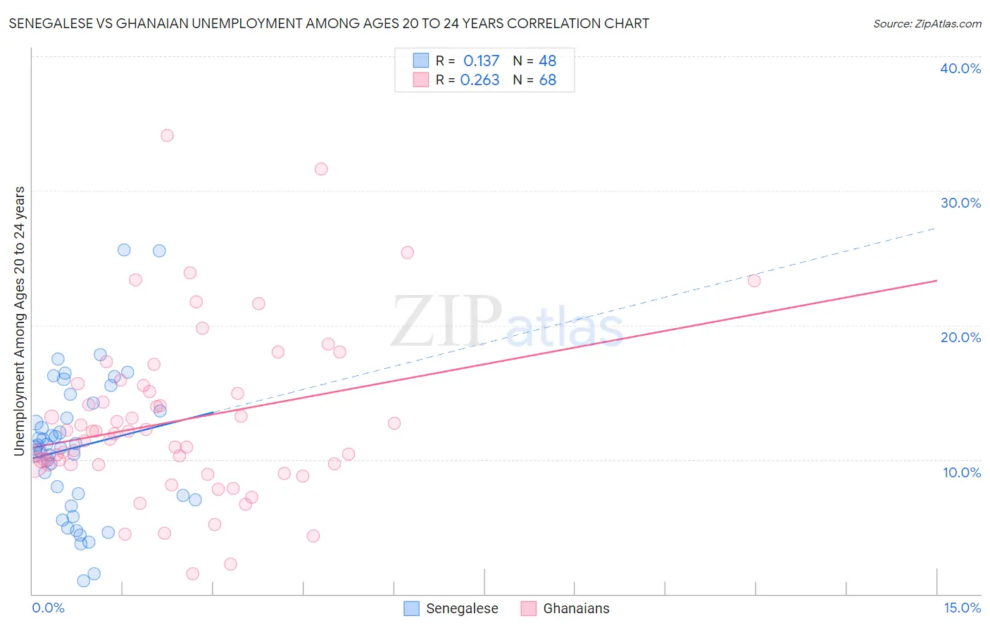 Senegalese vs Ghanaian Unemployment Among Ages 20 to 24 years