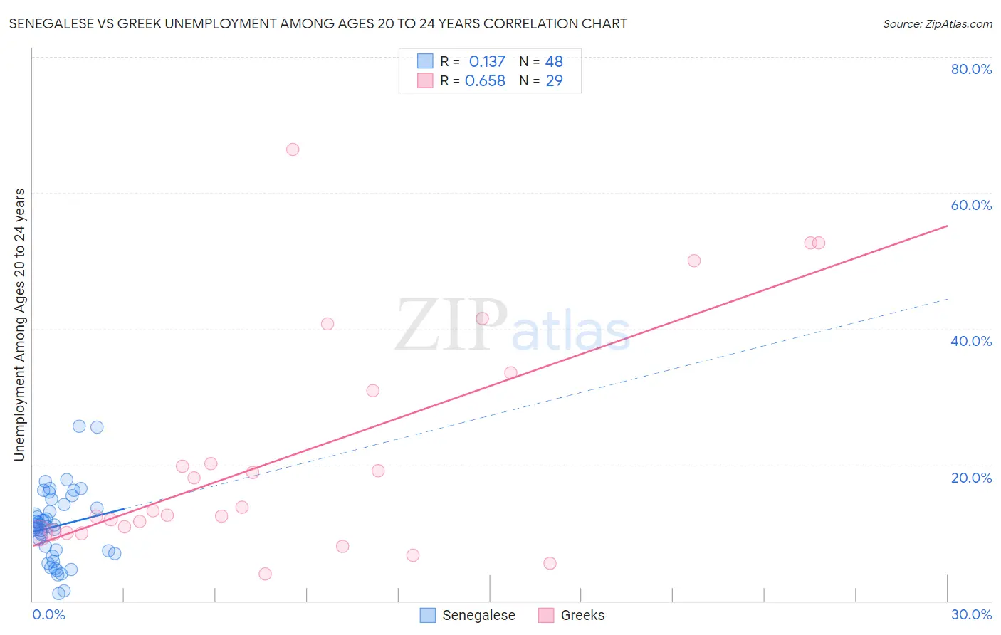 Senegalese vs Greek Unemployment Among Ages 20 to 24 years