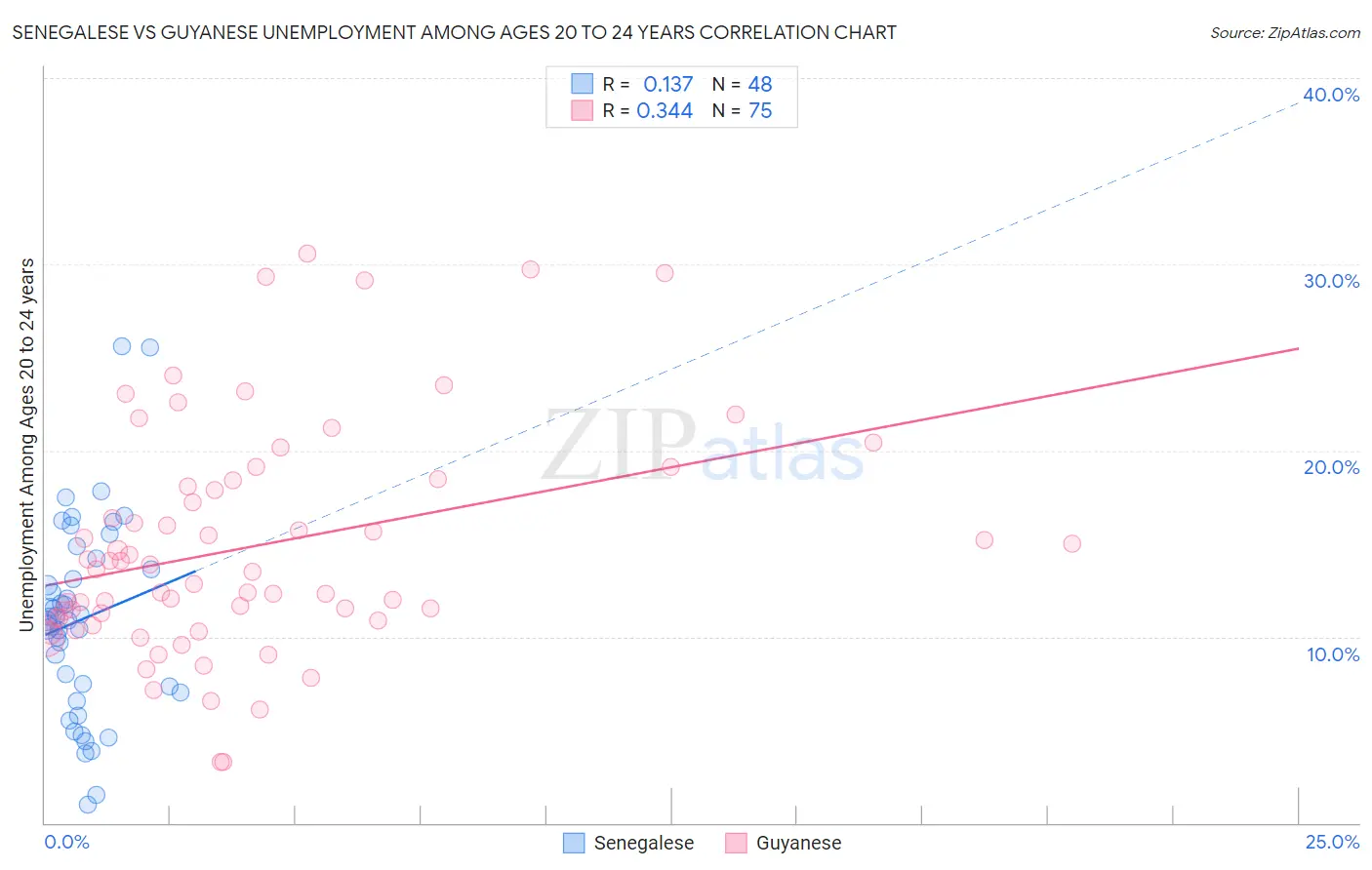 Senegalese vs Guyanese Unemployment Among Ages 20 to 24 years