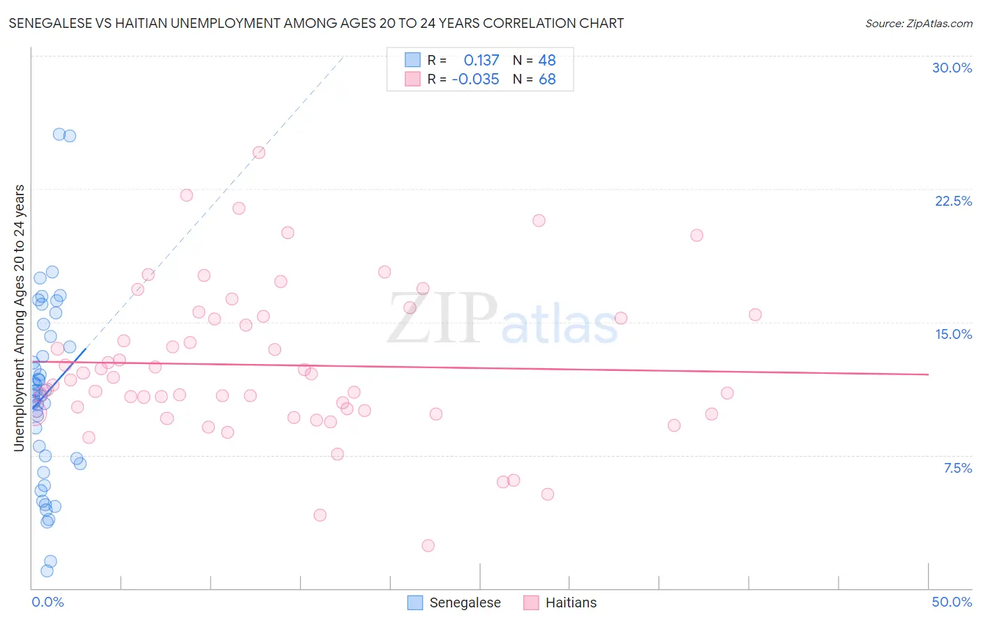Senegalese vs Haitian Unemployment Among Ages 20 to 24 years