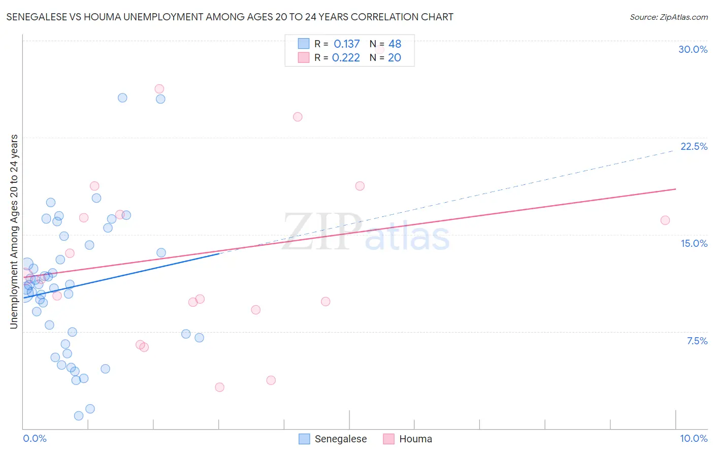 Senegalese vs Houma Unemployment Among Ages 20 to 24 years