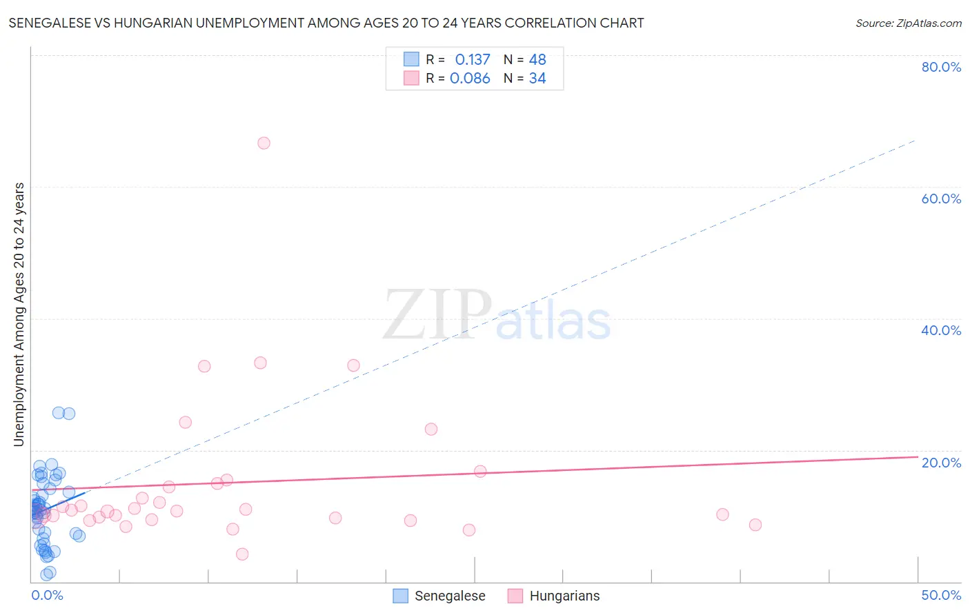 Senegalese vs Hungarian Unemployment Among Ages 20 to 24 years
