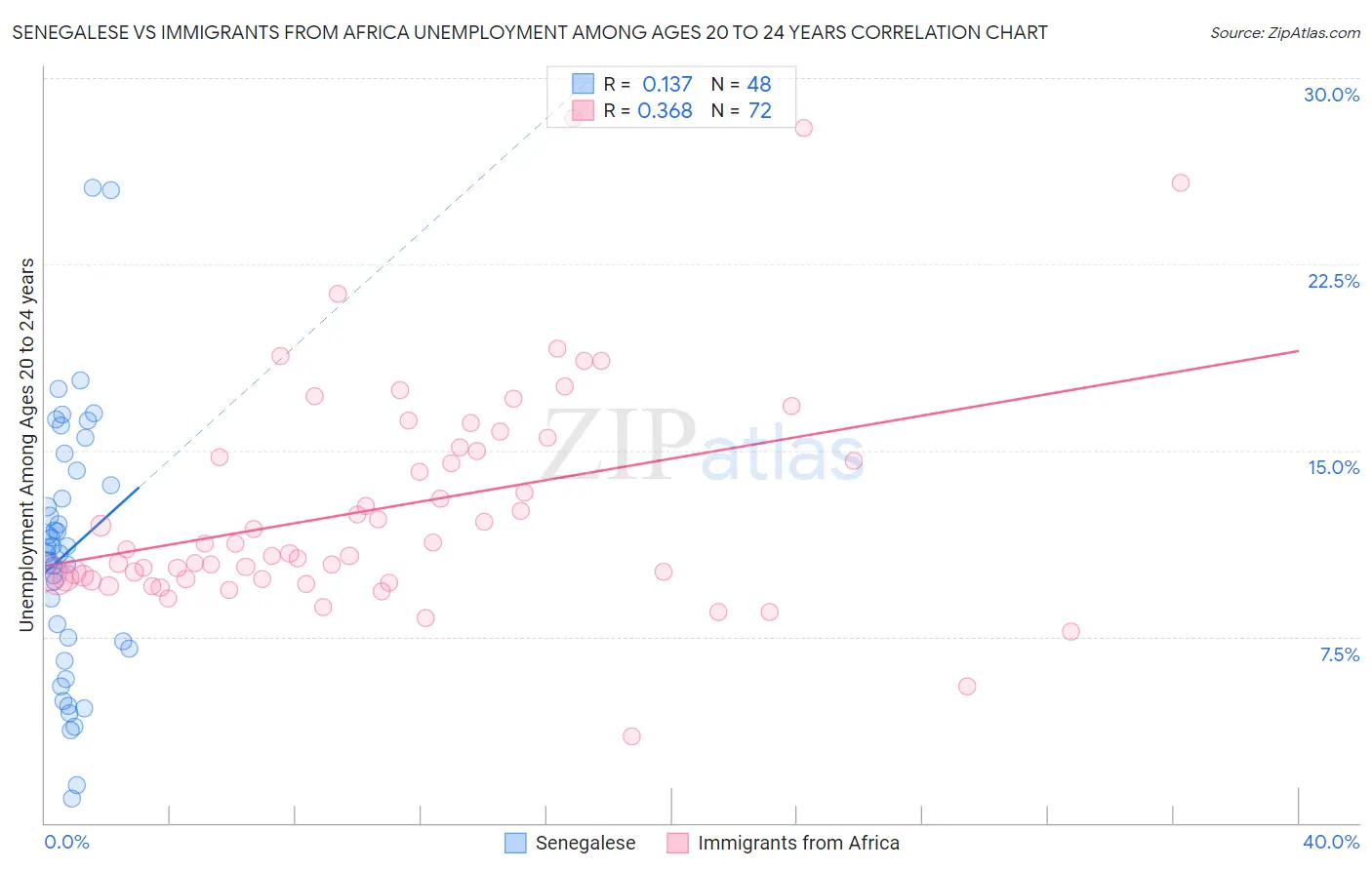 Senegalese vs Immigrants from Africa Unemployment Among Ages 20 to 24 years