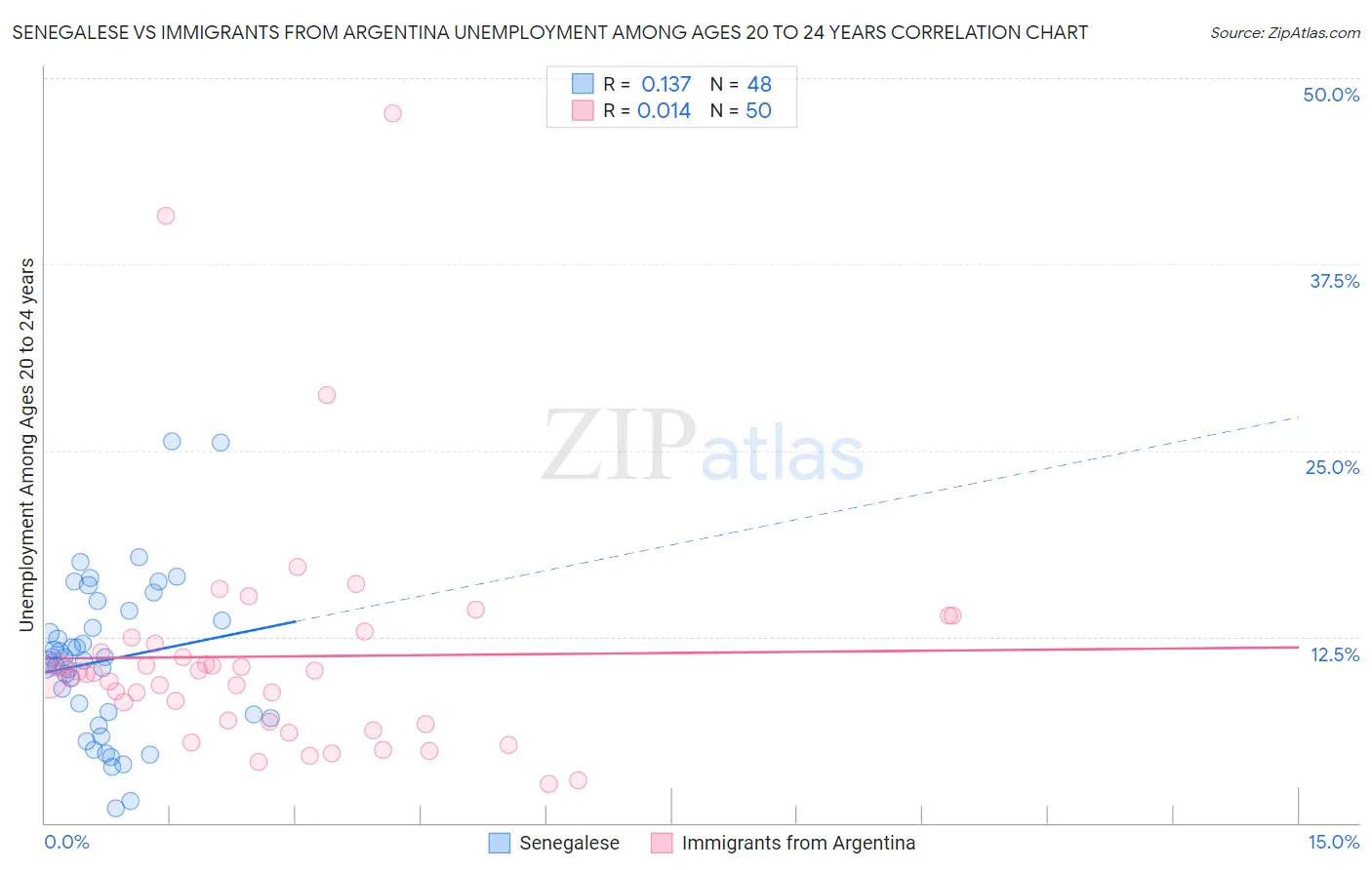 Senegalese vs Immigrants from Argentina Unemployment Among Ages 20 to 24 years
