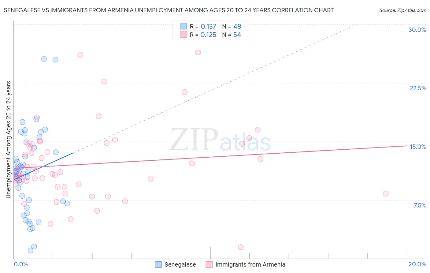 Senegalese vs Immigrants from Armenia Unemployment Among Ages 20 to 24 years