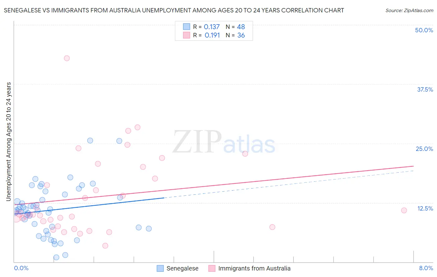 Senegalese vs Immigrants from Australia Unemployment Among Ages 20 to 24 years