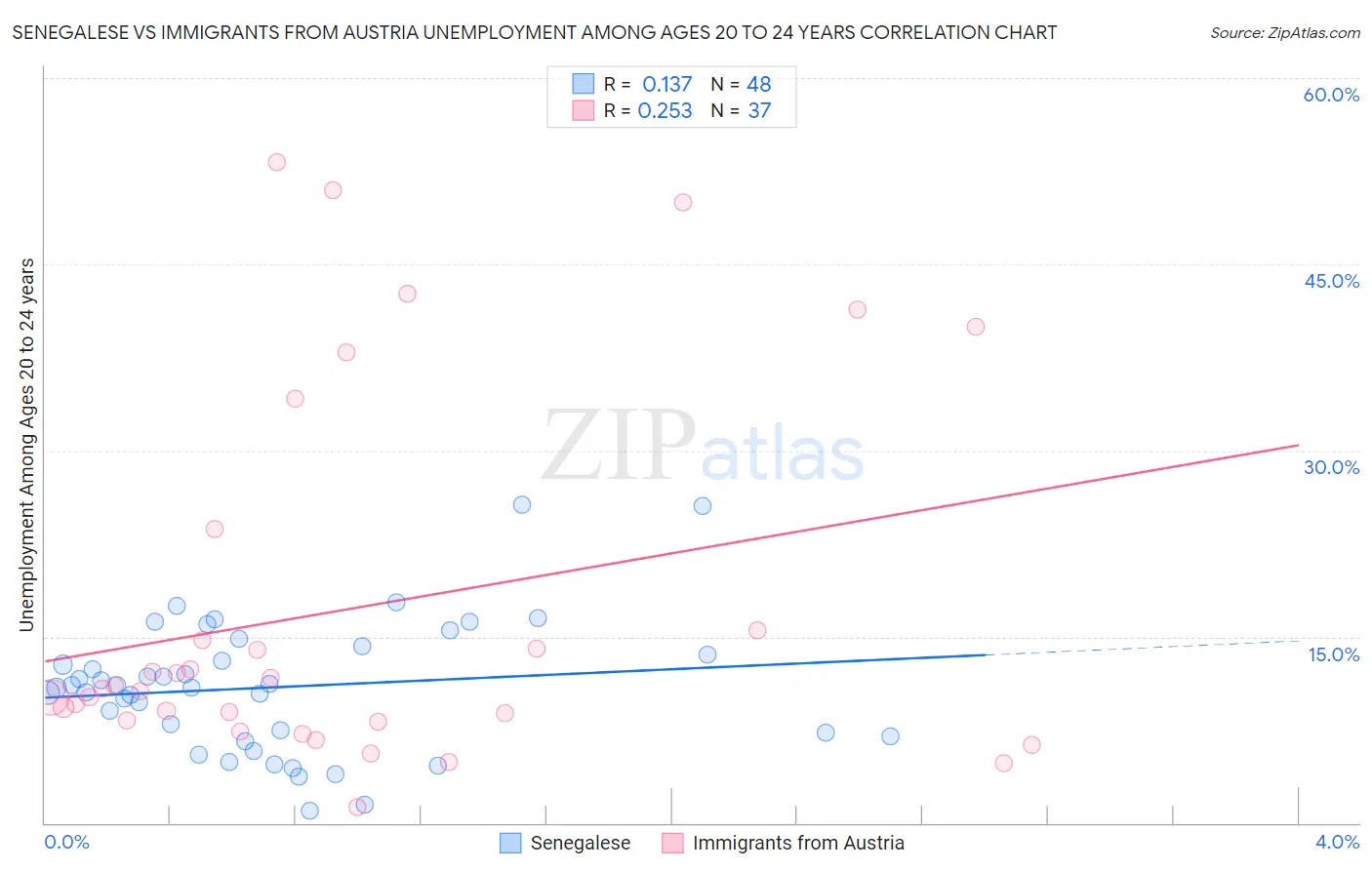 Senegalese vs Immigrants from Austria Unemployment Among Ages 20 to 24 years